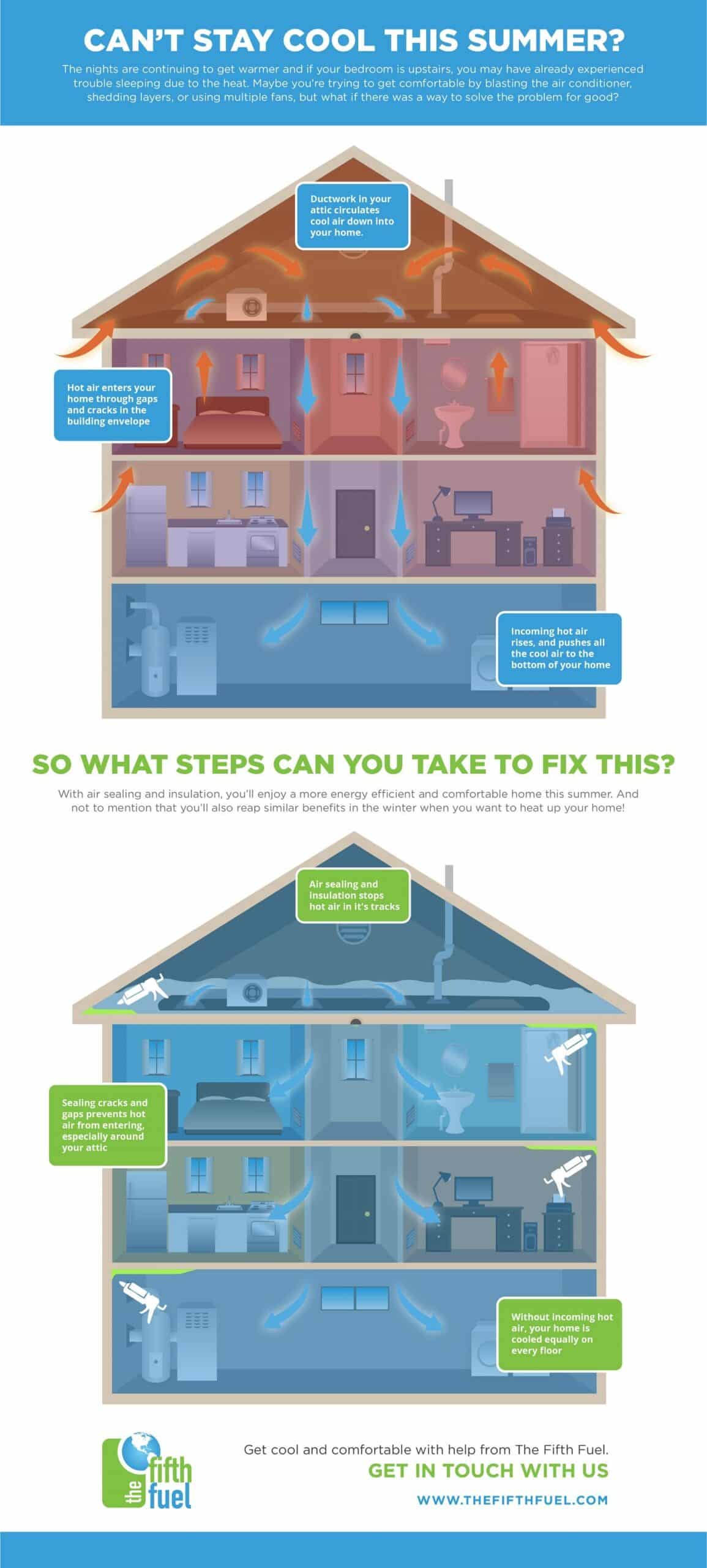 Air leaks infographic showing the various parts of the home where air is coming in and how to prevent it. Created by The Fifth Fuel in Manassas, VA