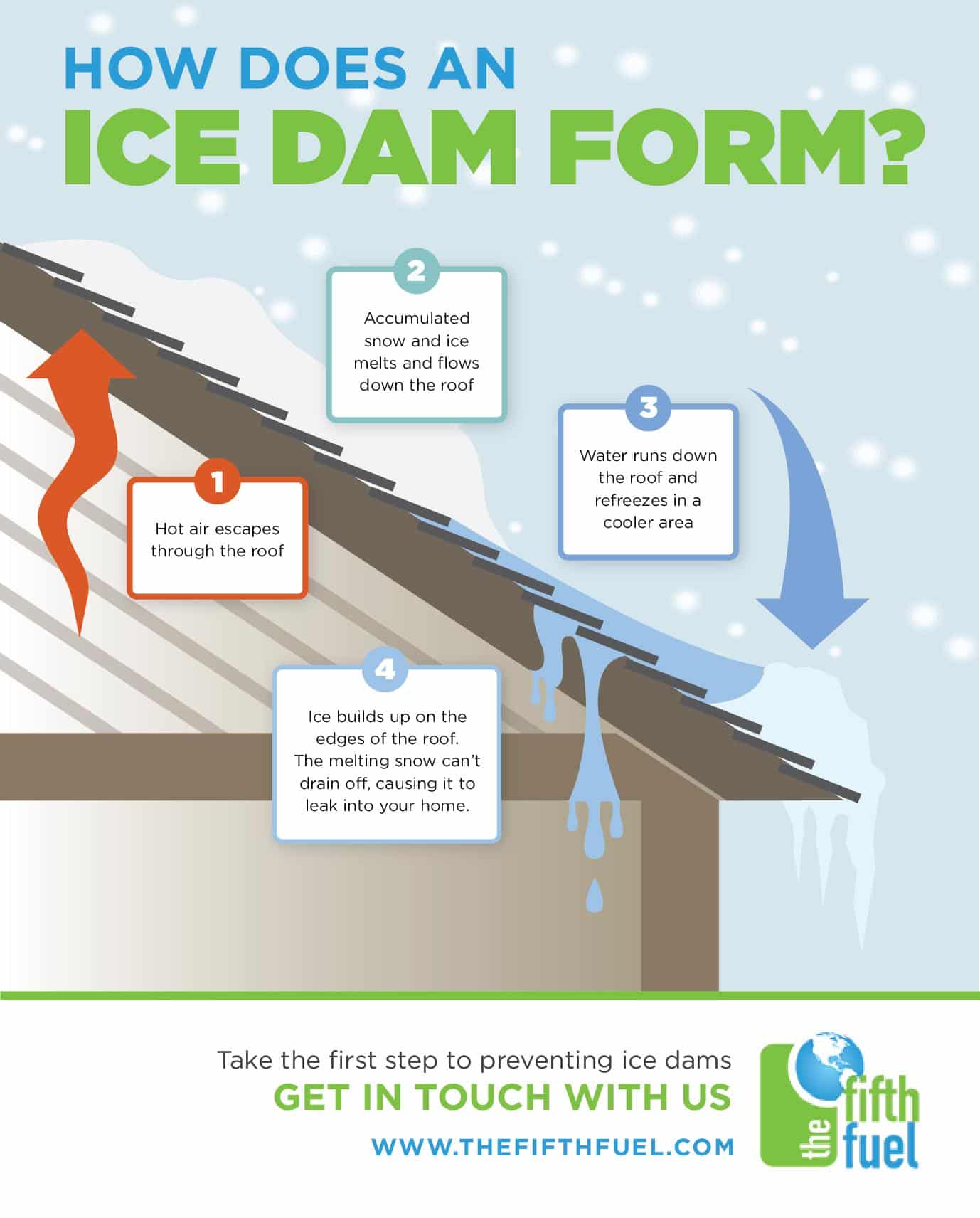 How does an ice dam form? This illustration will explain.