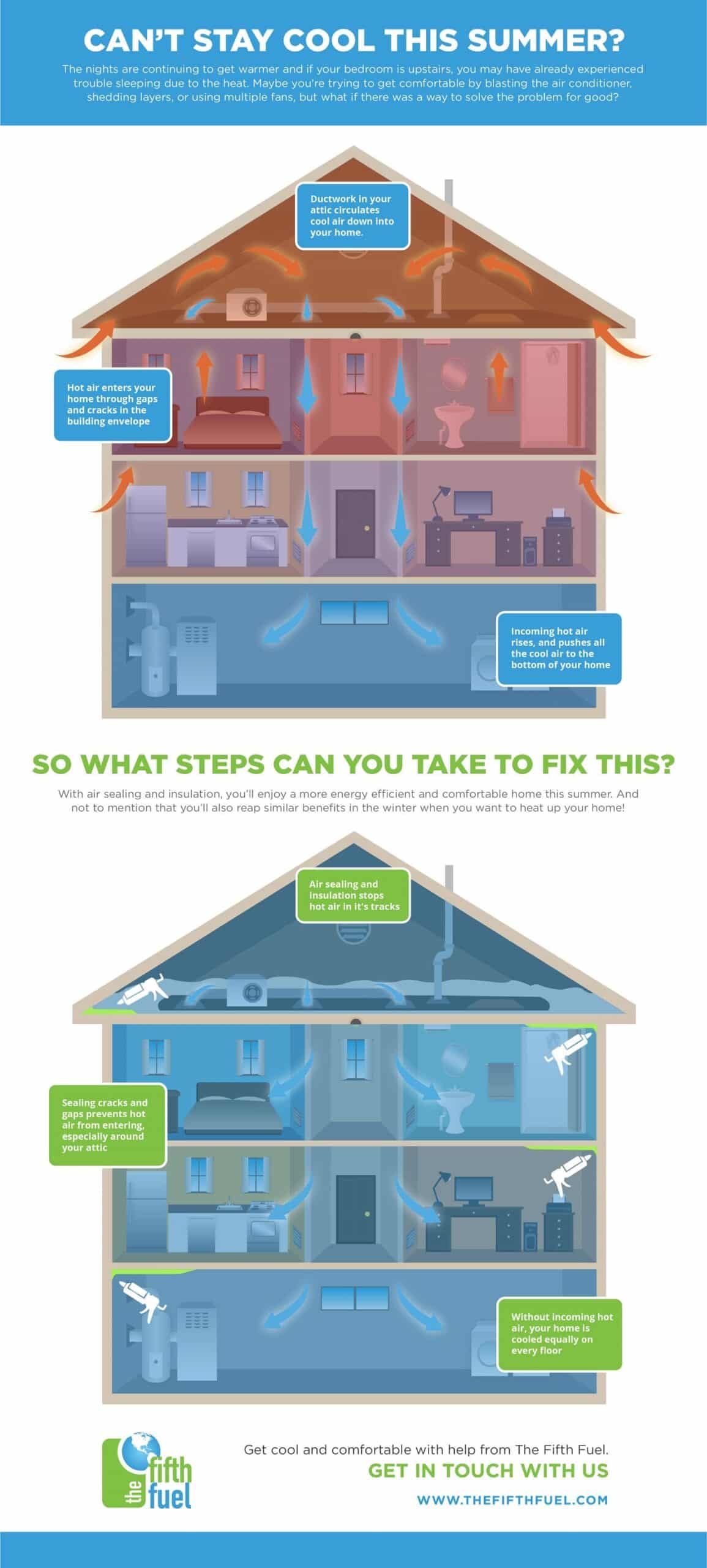 Air leaks infographic showing the various parts of the home where air is coming in and how to prevent it. Created by The Fifth Fuel in Manassas, VA